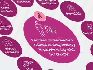 Infographic - Drug-related Comorbidities in People Living with HIV Infections